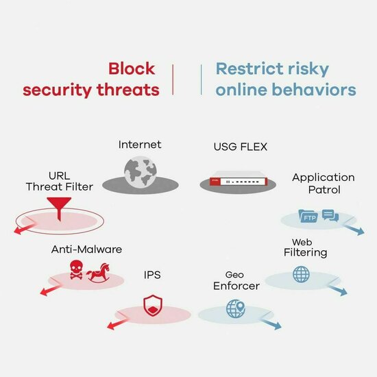 Firewall ZyXEL USG FLEX 700 Gigabit Ethernet 4